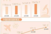 中国科技信息(中国科技消息：2021年国内研发投入比上年增长10.6%)