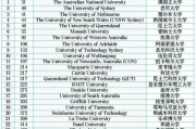 澳大利亚大学排名榜(2021年澳洲大学排名榜出炉)