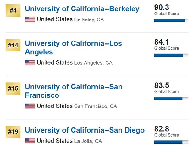 加州大学分校排名顺序(加州大学分校排名：哪个分校排名最高？)