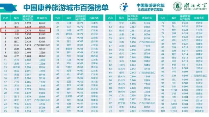 中国最佳旅游城市名单(新标题：2021中国最佳旅游城市，哪个城市获得了第一？)